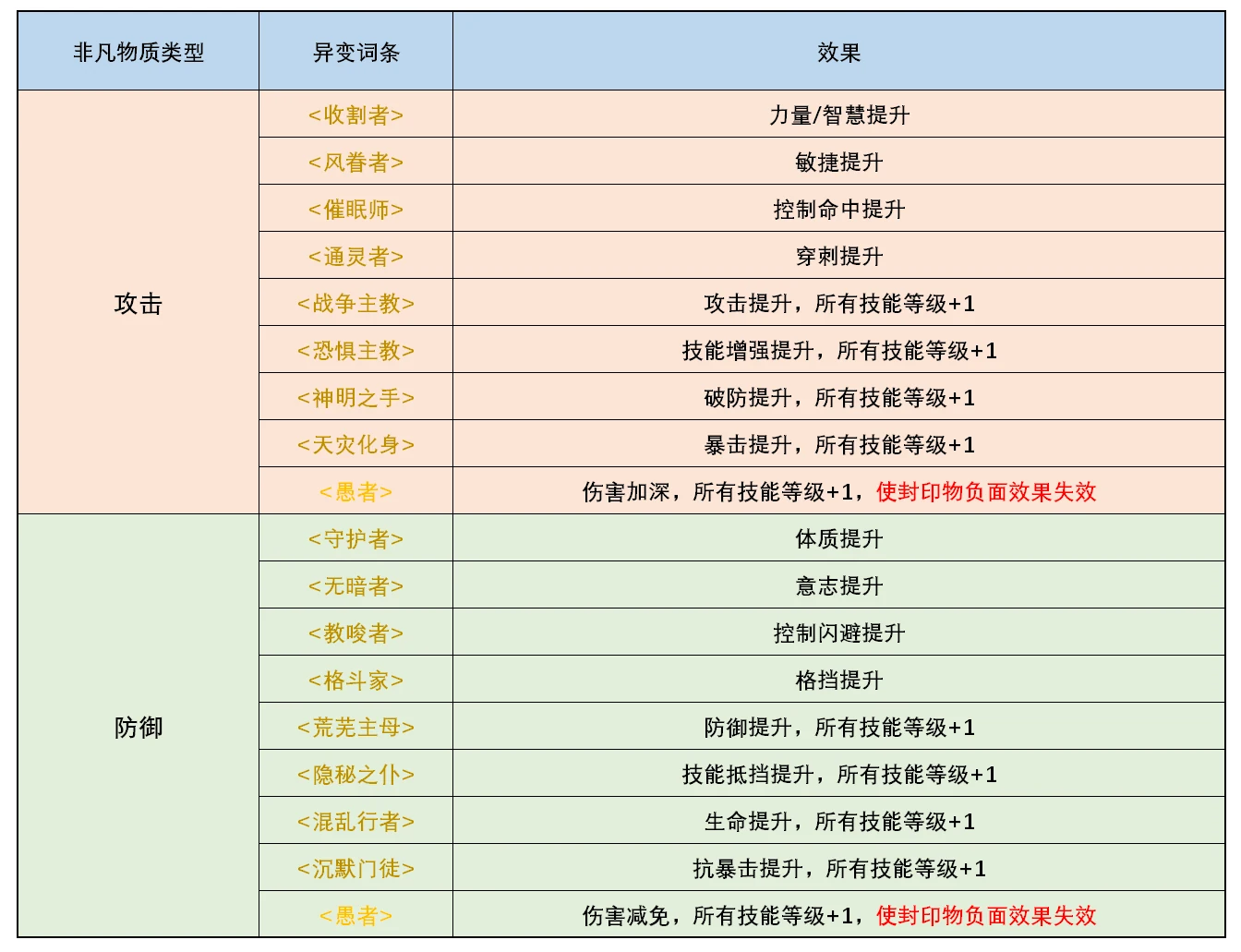 The author's Chinese table of all mutated affixes, split into offensive and defensive lists with their effects.