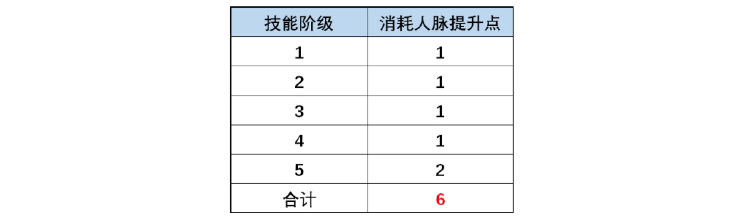 The author's Chinese table of upgrade points required for each skill rank, totalling six points.