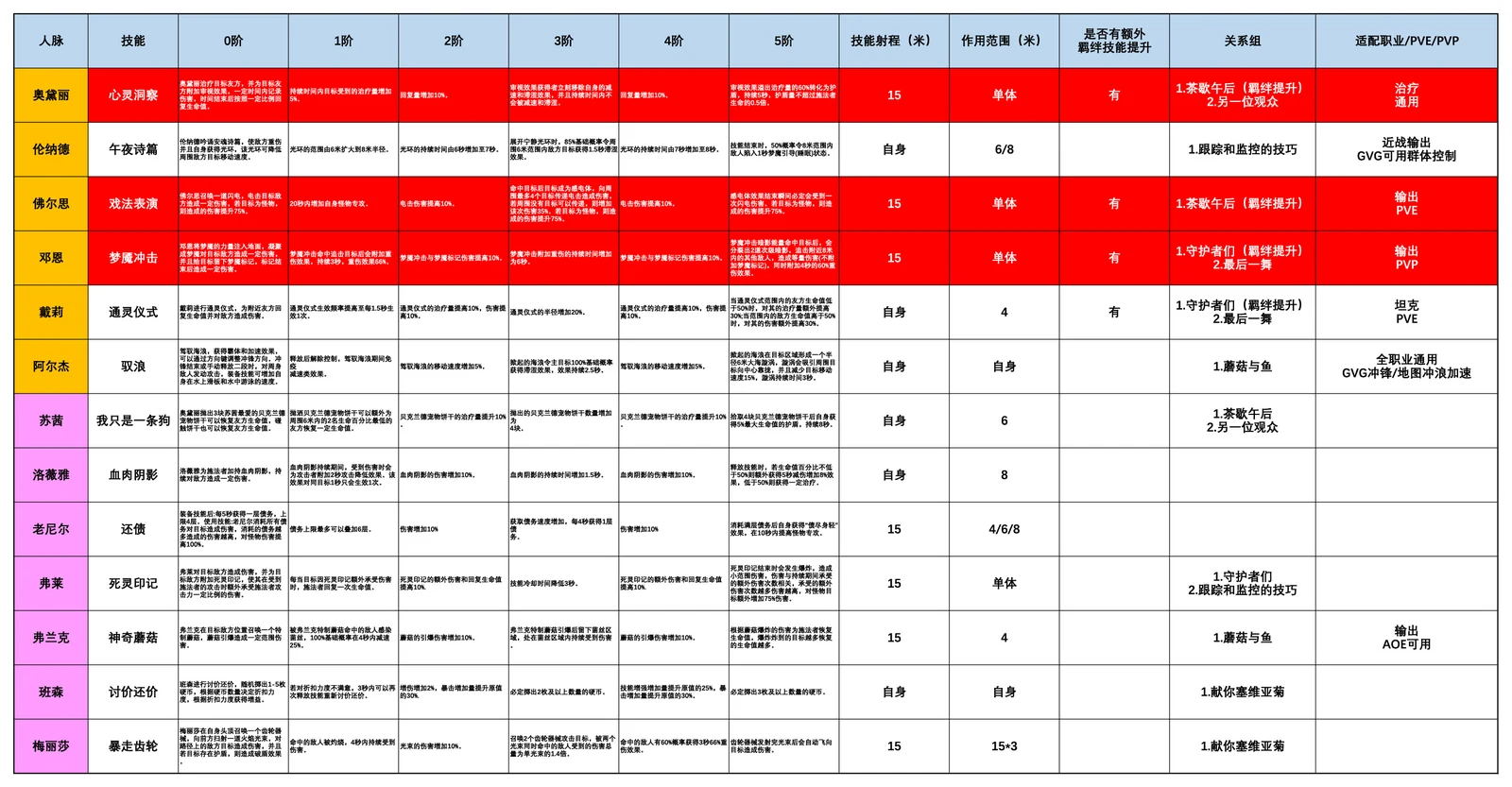 The author's Chinese reference table of all thirteen Connections with their skills, all six rank descriptions, range, area, bond groups and recommended roles.