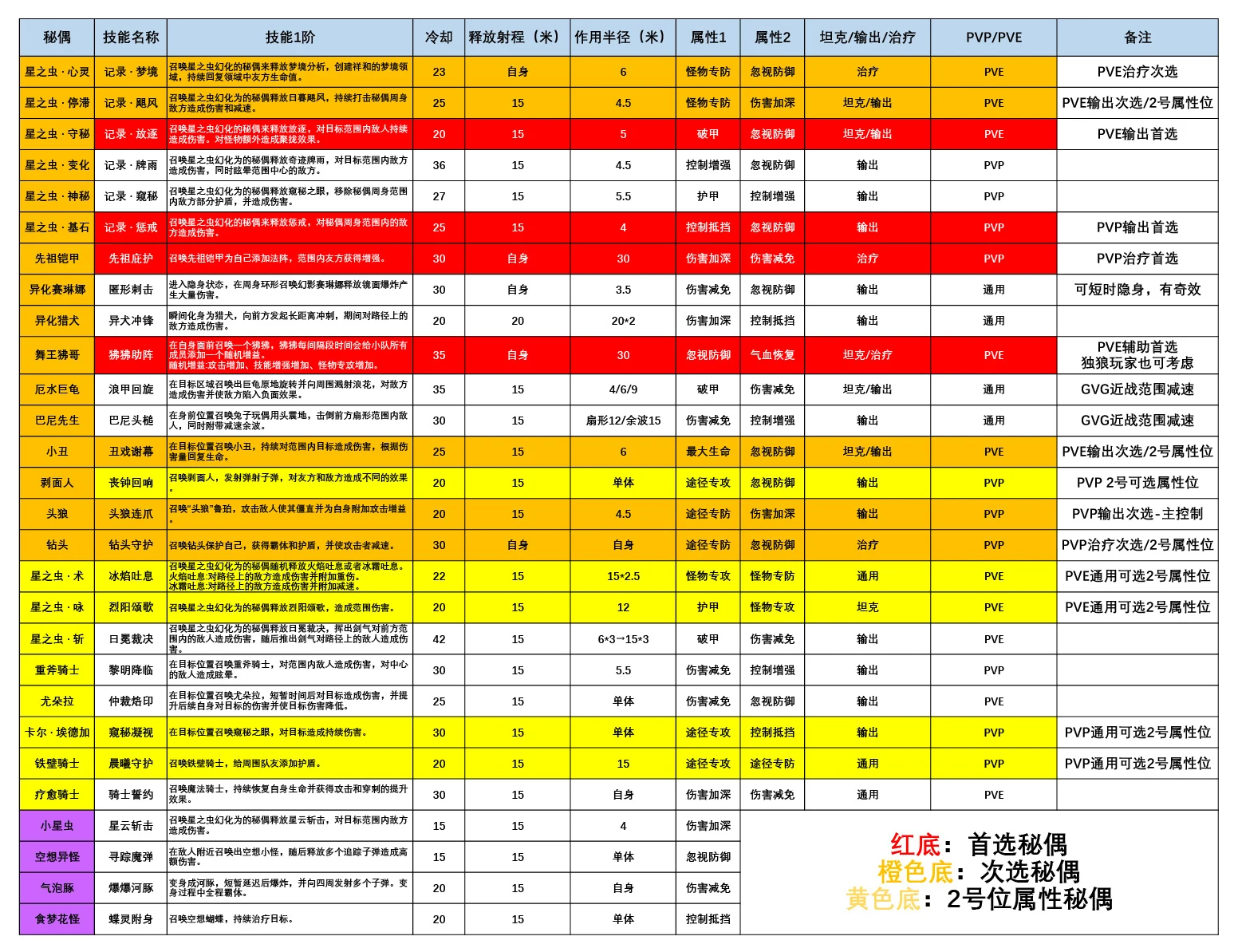 The author's Chinese reference table of all 28 marionettes with skill names, cooldowns, ranges, stats, roles, and PvP or PvE tags.
