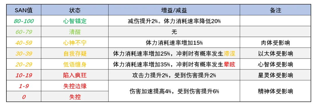 The author's Chinese reference table listing all eight SAN bands with their state names, buffs and penalties, and the body layer each one affects.