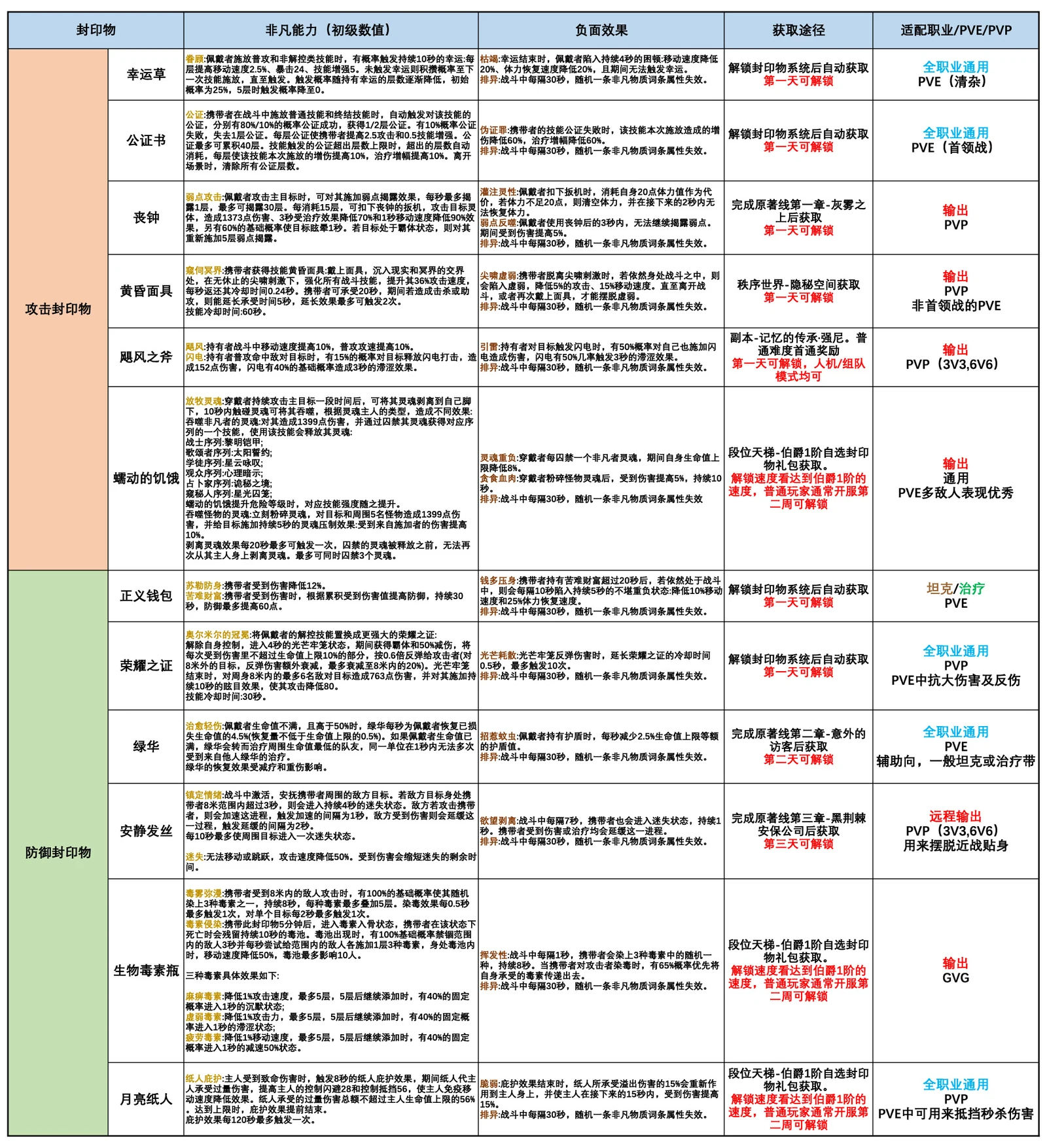 The author's Chinese reference table of all twelve Day 1 Sealed Artifacts, listing each power, drawback, unlock route and recommended role.